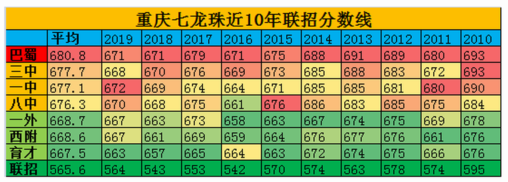 重庆七龙珠高中排名,三个梯队,巴蜀中学一枝独秀