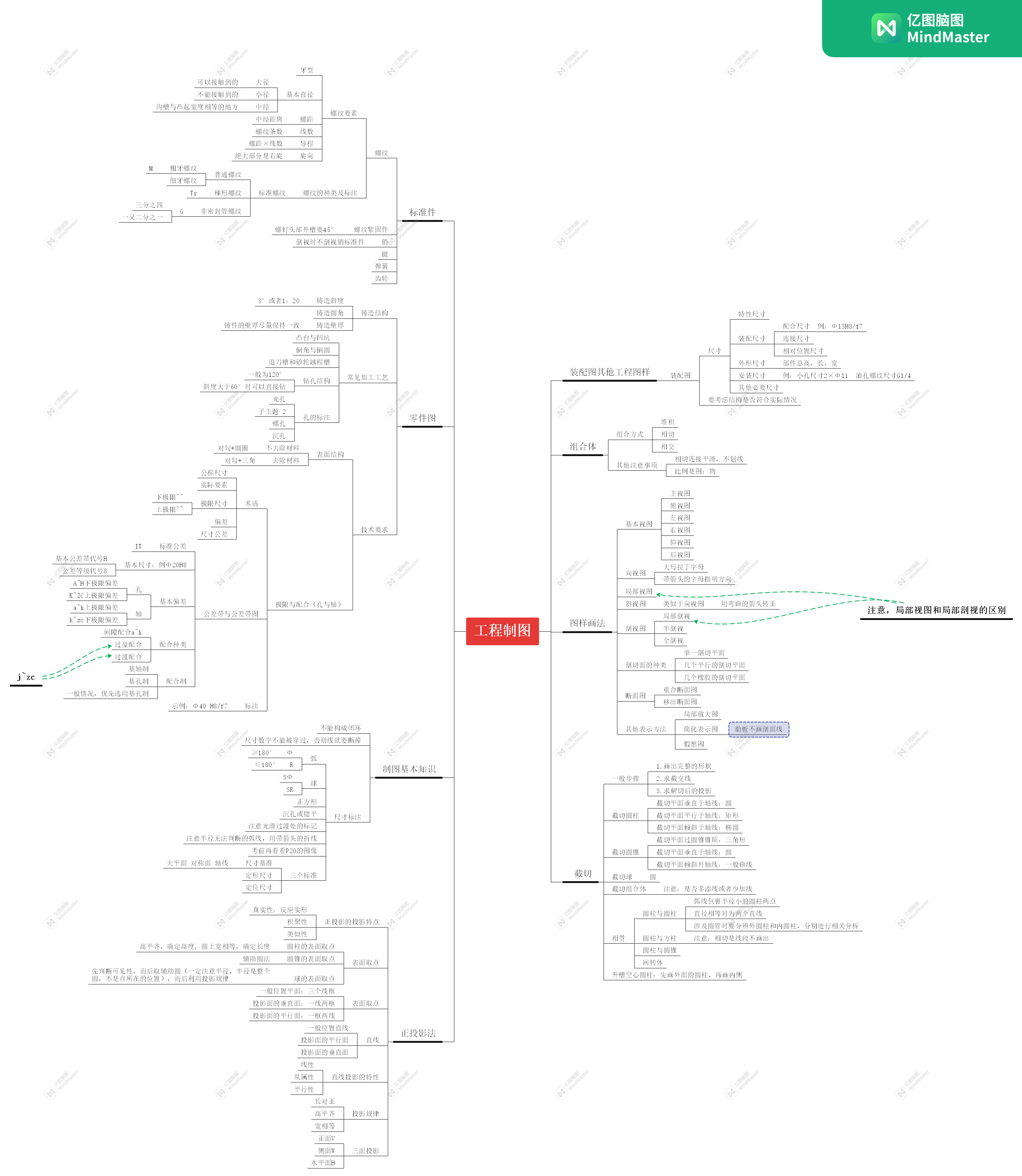 工程制图思维导图