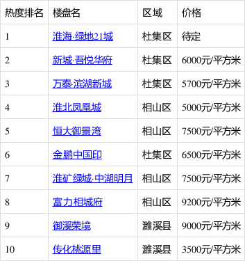 淮北當前四居室排行出爐:淮海·綠地21城領跑