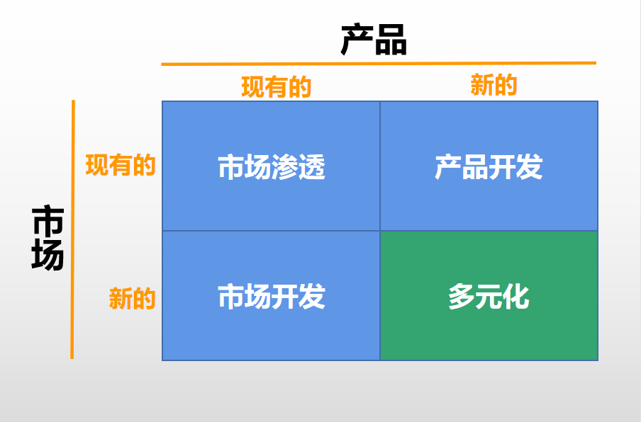 什麼是多元化戰略?多元化戰略和安索夫矩陣的關係