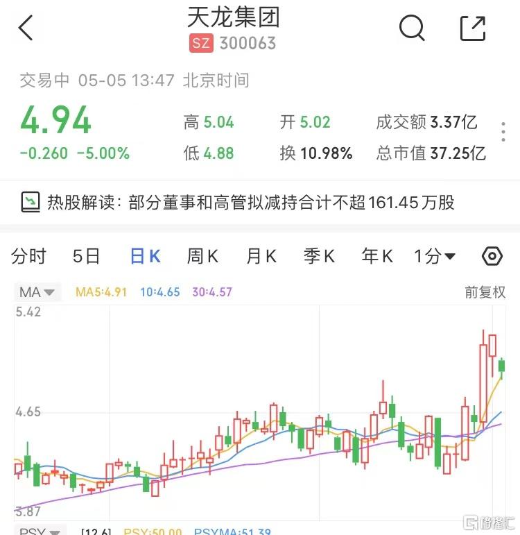 a股异动|天龙集团(300063.sz)跌5% 部分董事和高管拟减持合计不超0.