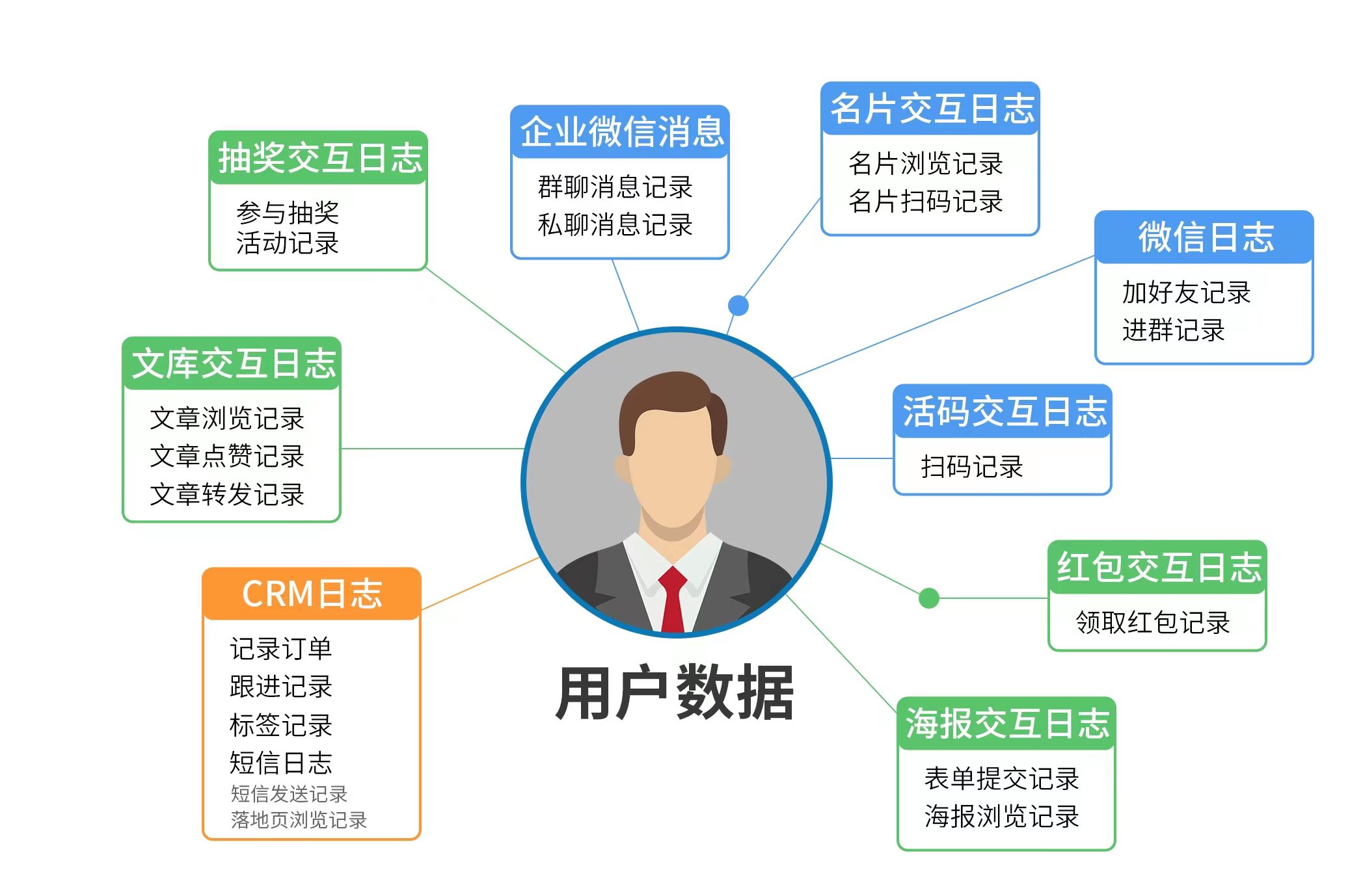 服务行业scrm 客户管理解决方案