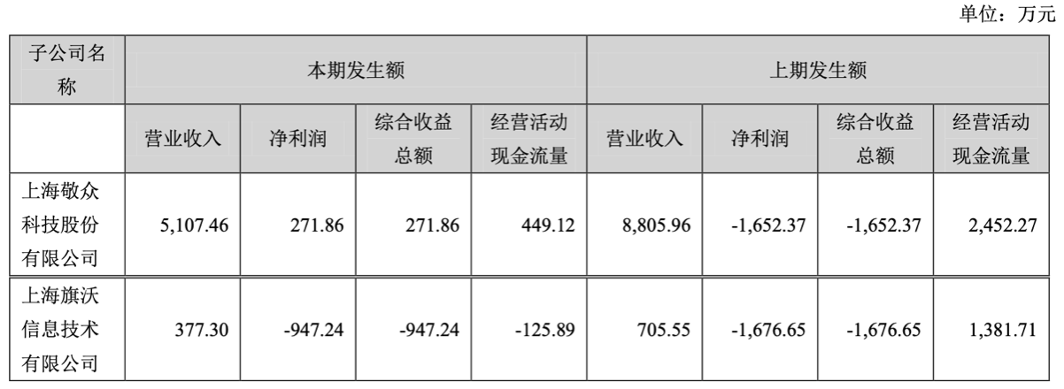 旗天科技21年续亏3.6亿,计提3.