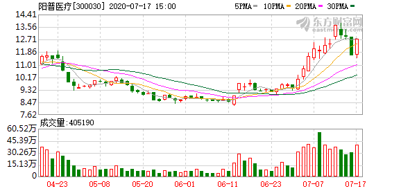 多主力现身龙虎榜,阳普医疗涨停(07-17)