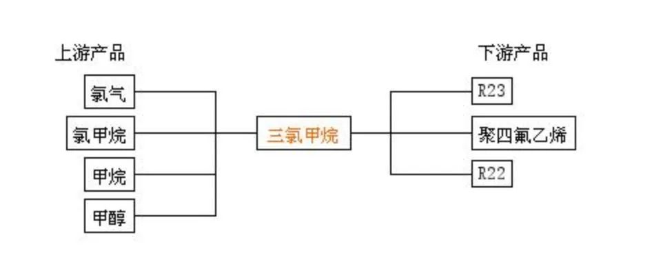 需求旺盛!这种制冷剂原料创10年新高,主产企业库存已降至低点