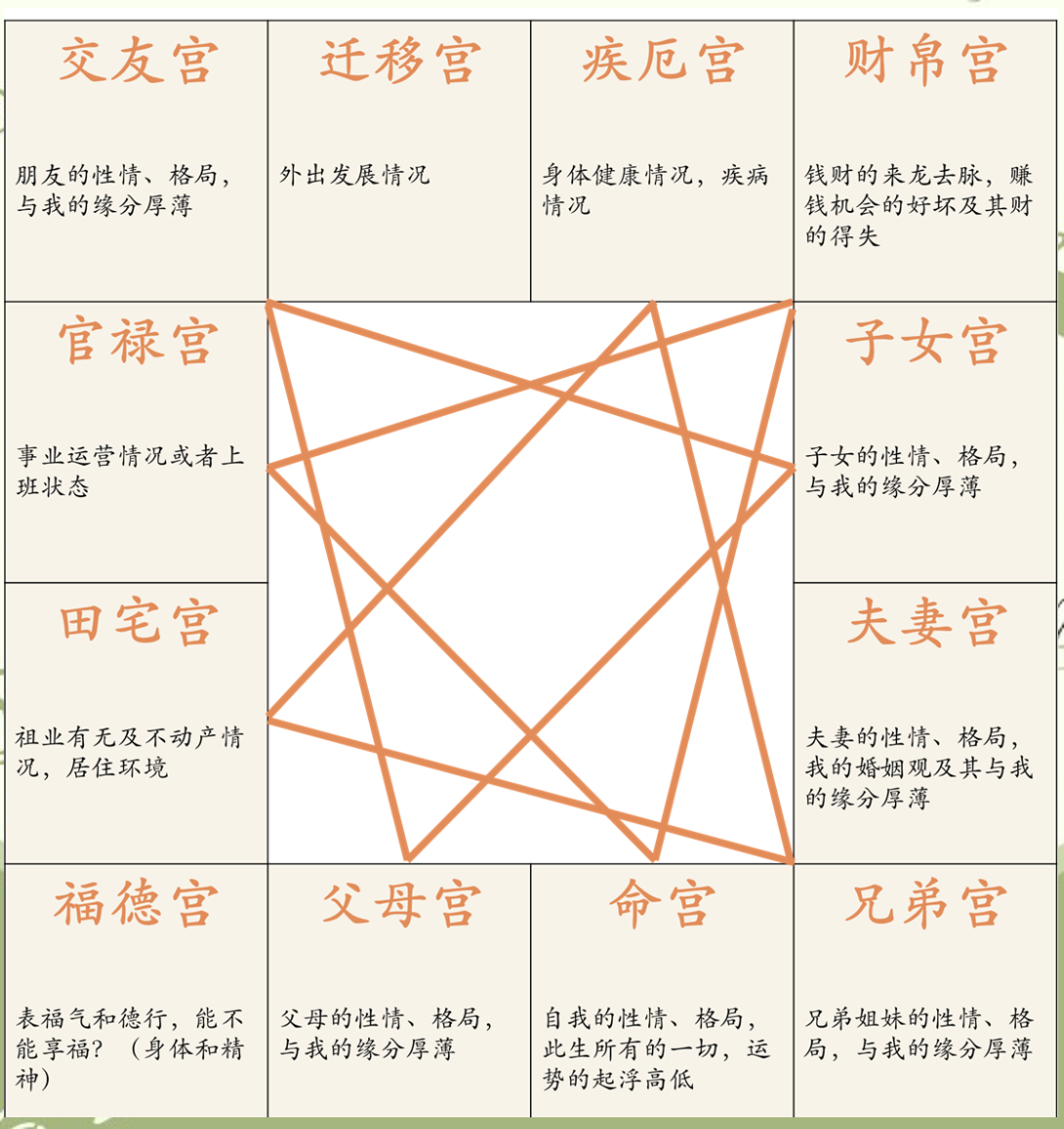 紫微斗数十二宫详解,助你深入了解命理预测