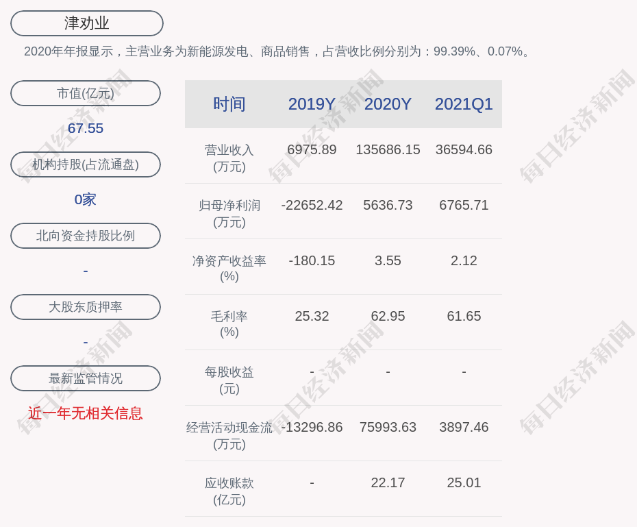 津劝业:全资子公司国开新能源拟以1.03亿元收购鑫瑞浦源能源100%股权