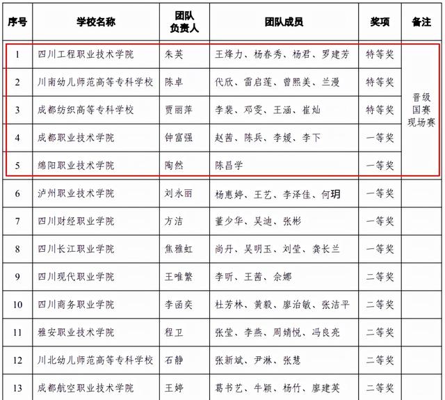 8所职校冲进国赛决赛圈!获奖名单正在公示中