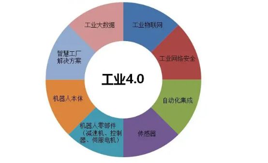 工業4.0熱潮開啟,智能化時代.引發股價大漲,業績大漲743%