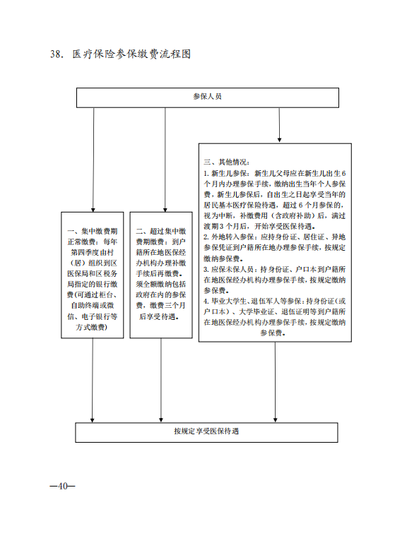 里则办事处医疗保险参保缴费流程图