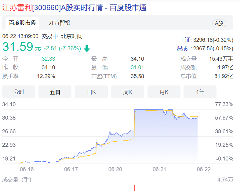 搭上"汽车零部件概念,江苏雷利收3个20%涨停,大股东火速套现