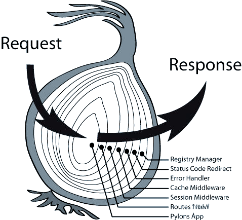 koa框架洋葱模型揭秘:提升异步处理效率的执行策略