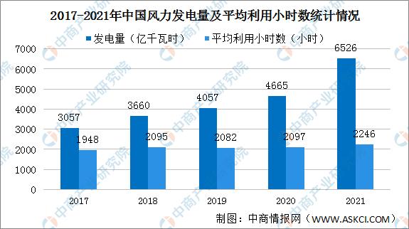 2021年中国风电行业运行情况总结及2022年行业走势预测