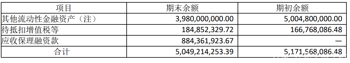 股票:財務報表中其他流動資產的理財產品包括哪些項目?