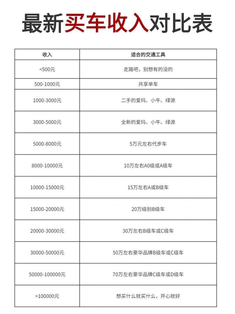 卖车销售收入高吗