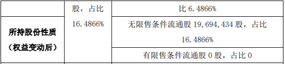 远东国兰股东蔡慈雄减持6.63万股 权益变动后持股比例为10%