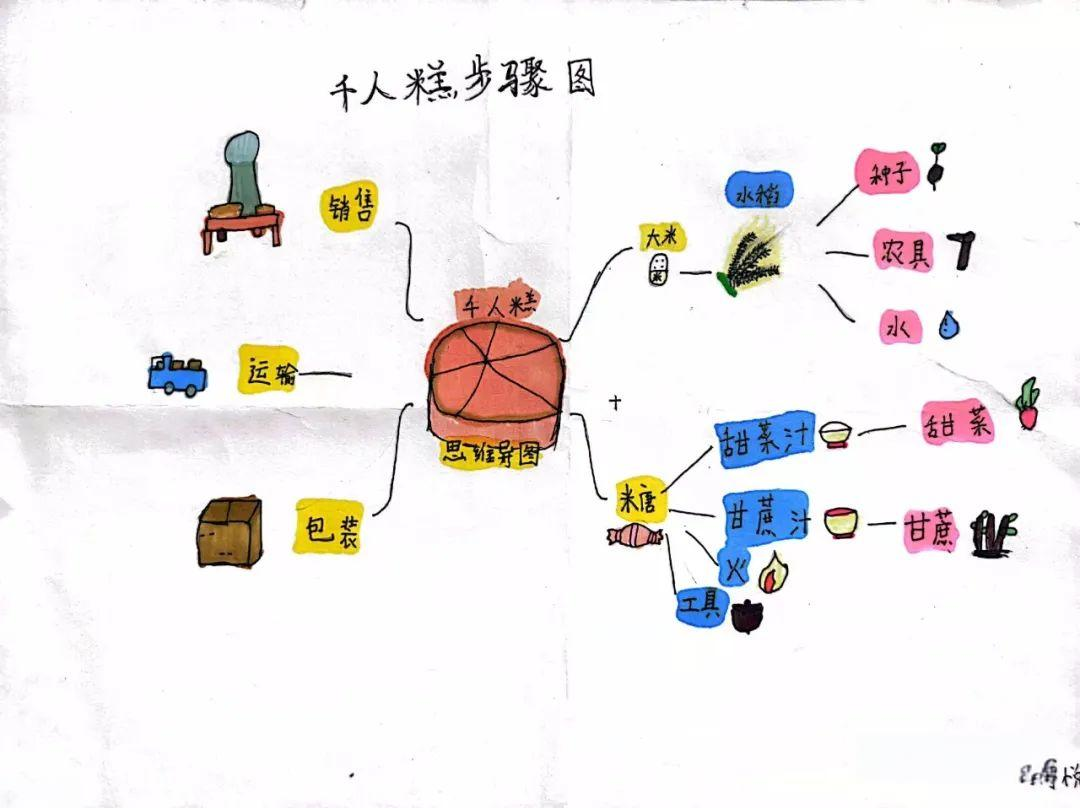 用思维导图作业让"千人糕"课文学习更有深度