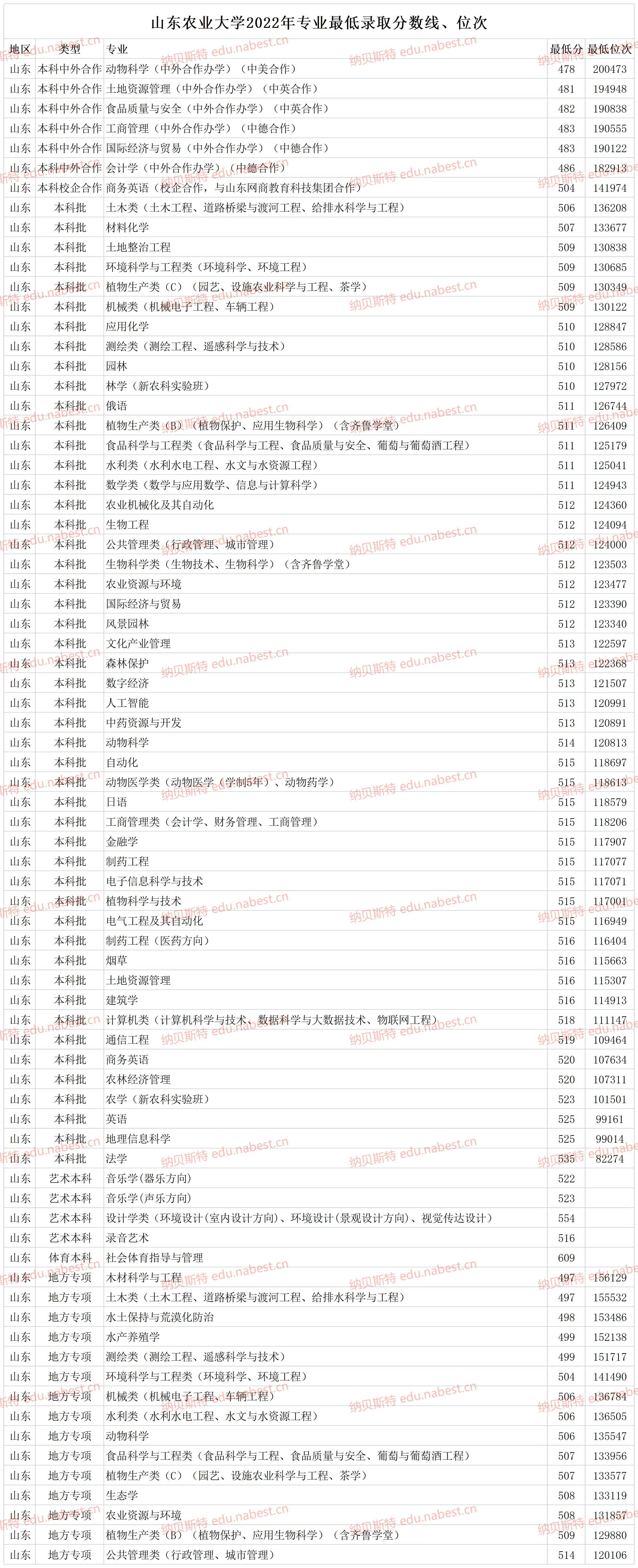 山东农业大学复试线图片