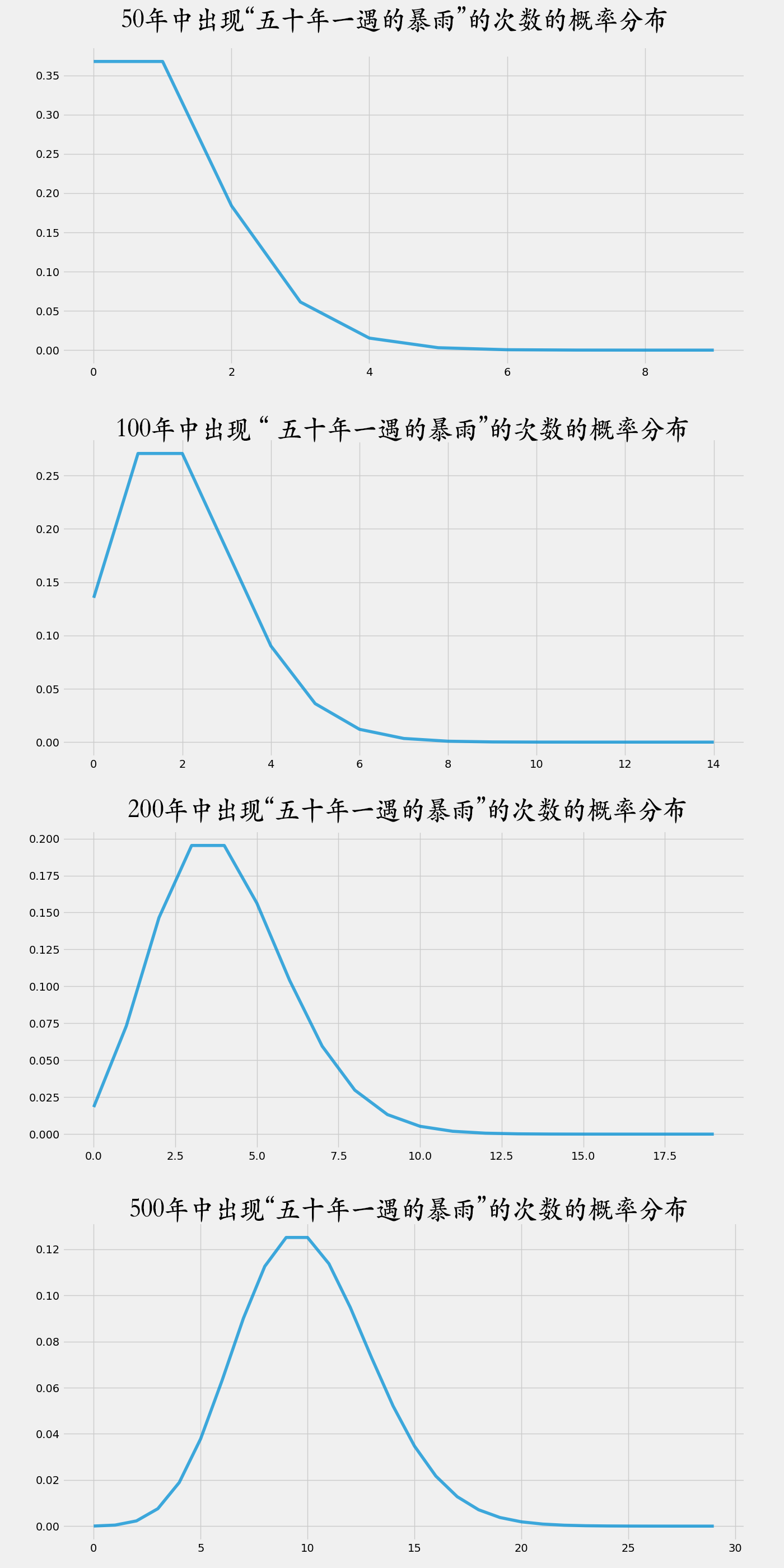 认识泊松分布