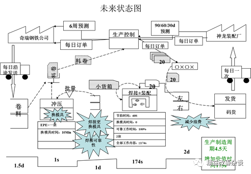 「精益工具」價值流圖分析實戰—難畫的未來圖