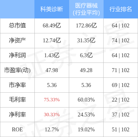 科美诊断3月11日主力资金净买入338.85万元