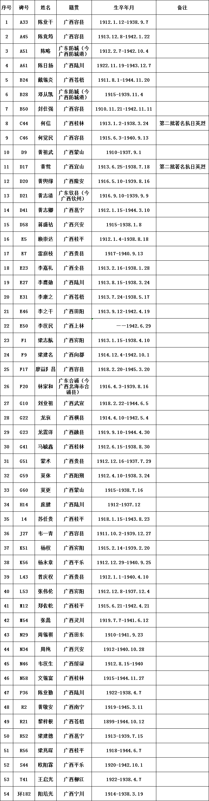 首次公布!54名广西籍英烈在列