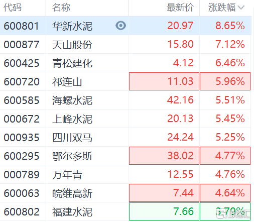 a股異動|水泥股大漲,華新水泥漲超8%