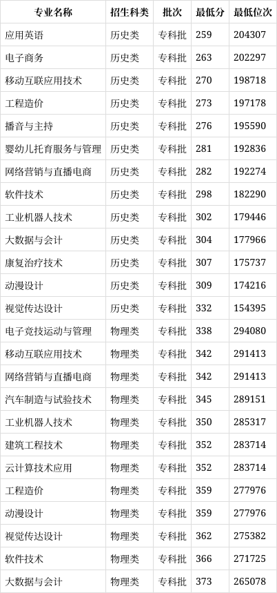 武汉光谷职业学院学费图片