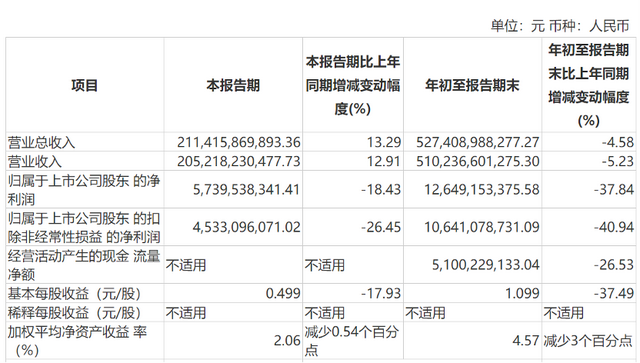 新能源车销量猛增66.7%！集团发布三季度成绩单