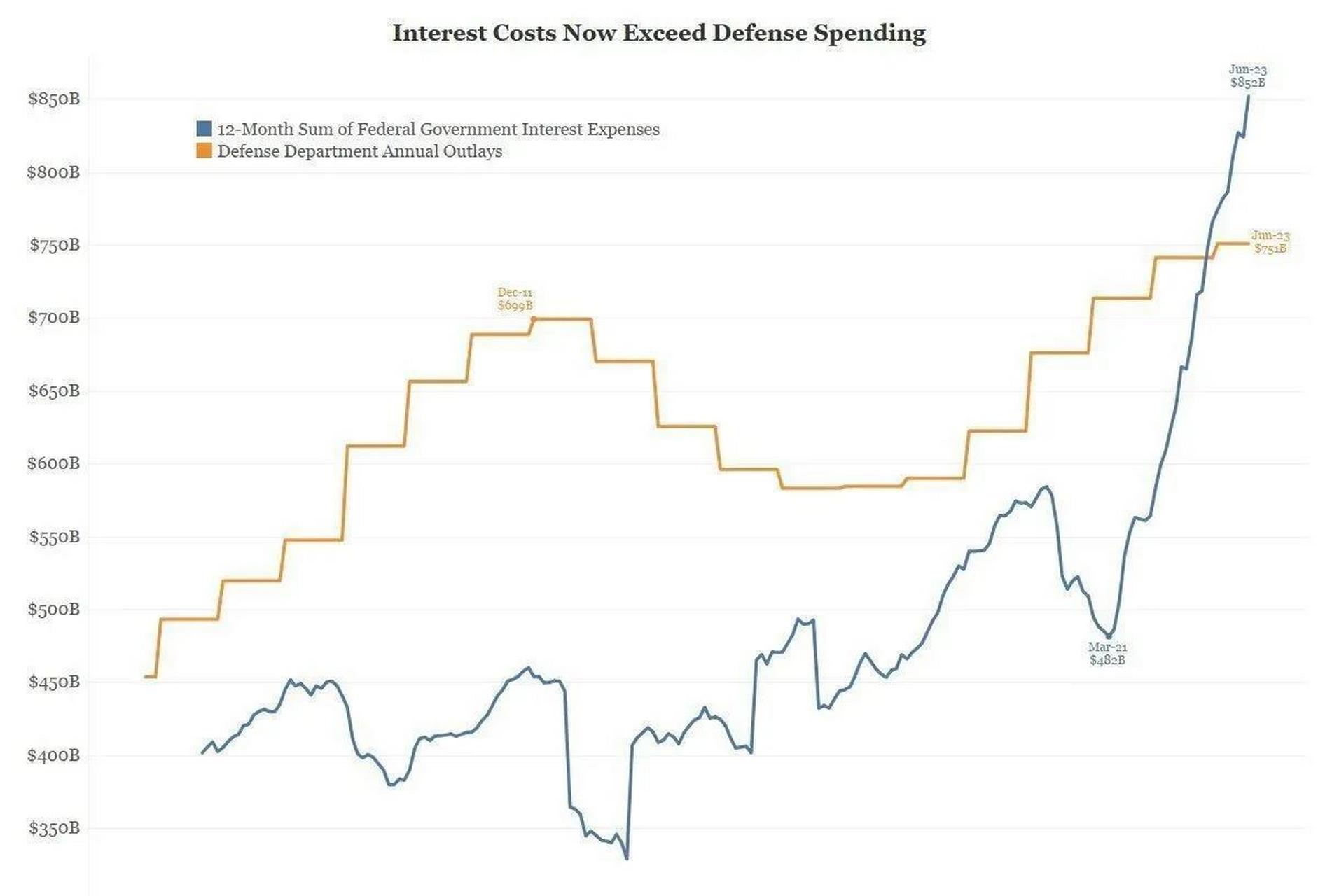 美国国债的利息支出首次超越了军费,而且由于国债上限变得没了上限