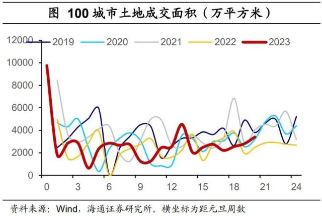 内需分化——国内高频指标跟踪（2023年第18期）（海通宏观 李林芷、梁中华）