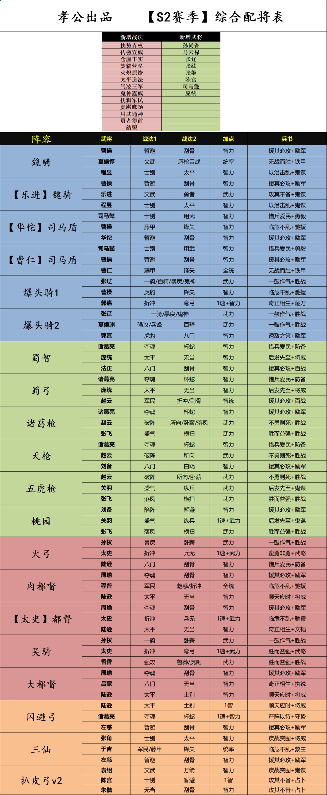 三国志战略版s2配将表图片