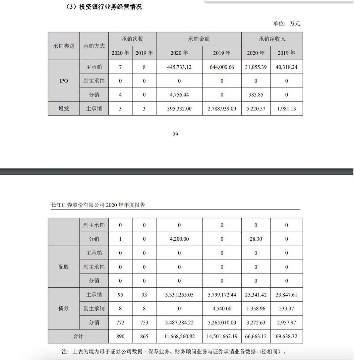 长江证券副总裁,首席金融科技官韦洪波辞职,下一站已定,年报季报同期