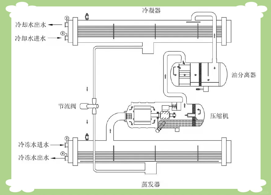 螺杆制冷机组的工作原理与日常维护方法