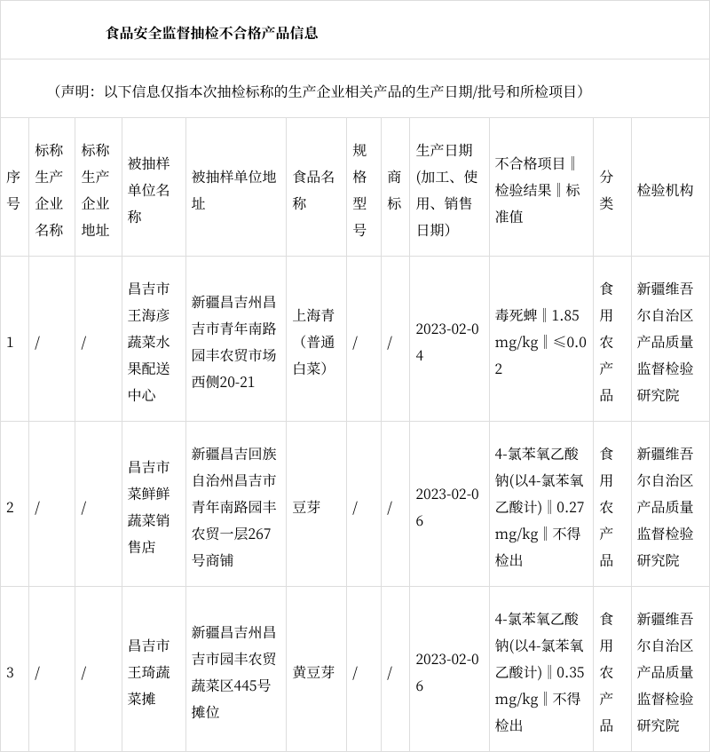 新疆昌吉市市場監督管理局發佈2023年第2期食品安全監督抽檢信息