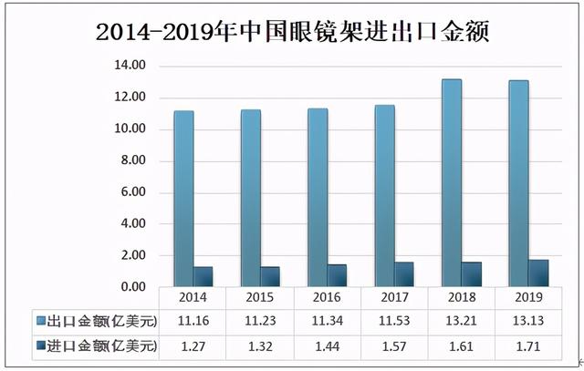 2020年中国眼镜架行业发展概况及市场规模分析