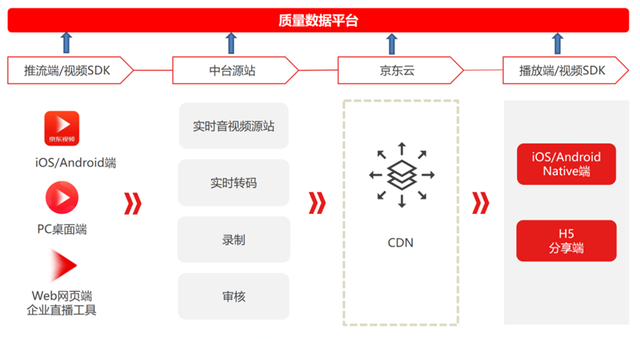 quic在京東直播的應用與實踐