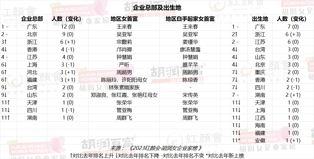 房地產仍然是女企業家財富第一大來源能源與消費品並