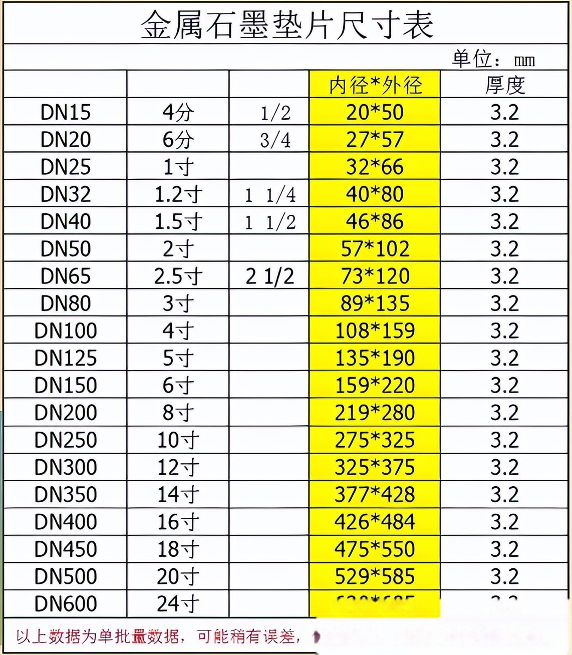 常用法兰,垫片及阀门该如何选用
