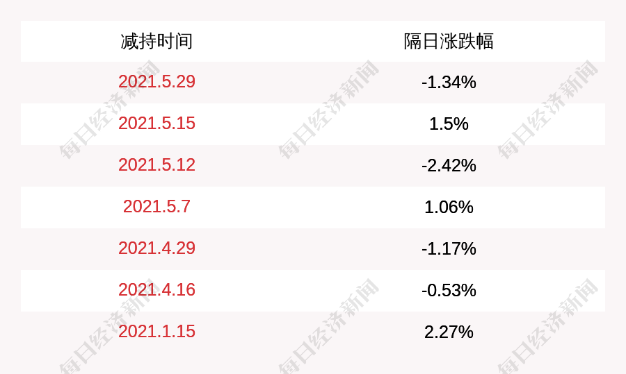 甬金股份:国信弘盛减持约350.5万股