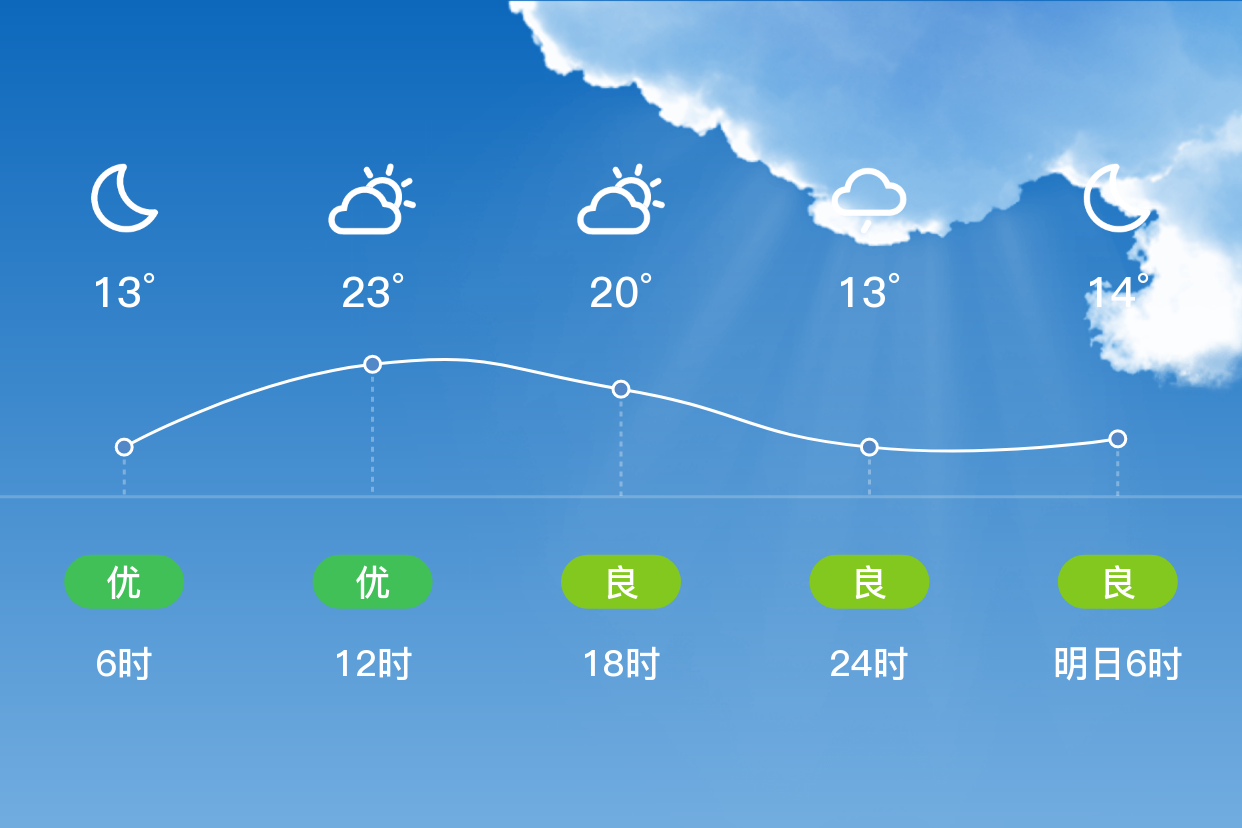「通辽科左后旗」5/31,多云,13~24℃,南风4~5级,空气质量优