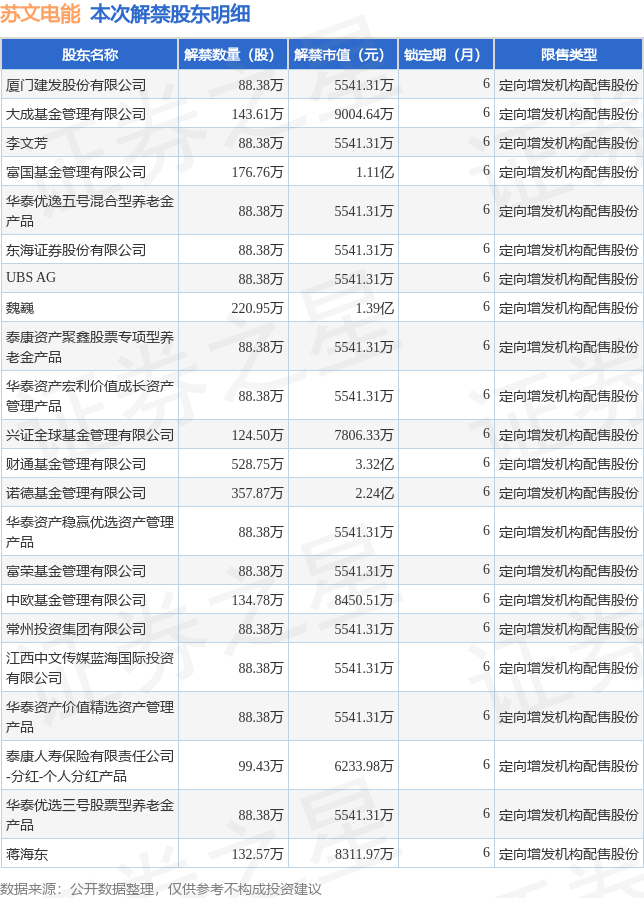 苏文电能(300982)3068.12万股限售股将于6月28日解禁上市,占总股本17.
