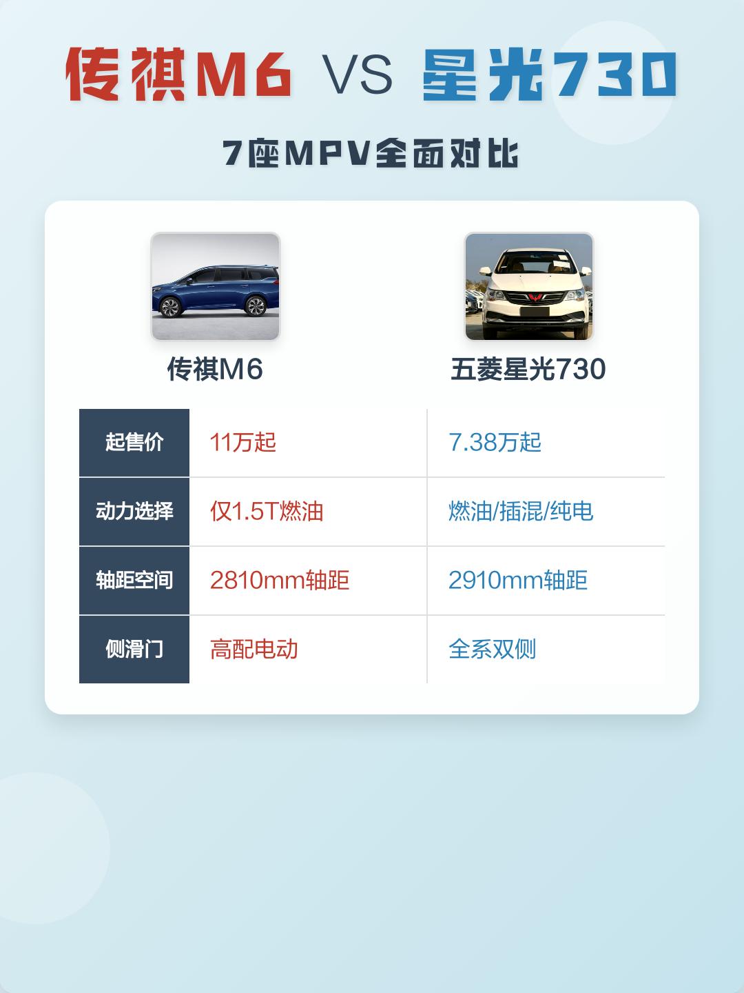 五菱星光730 vs 传祺m6 max10万mpv混战谁才是真香之王?