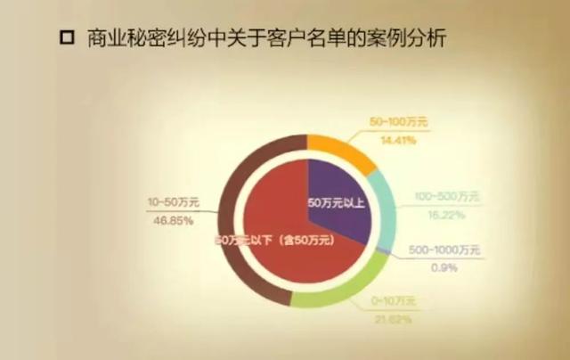 企業客戶名單如何獲得商業秘密的法律保護(1)