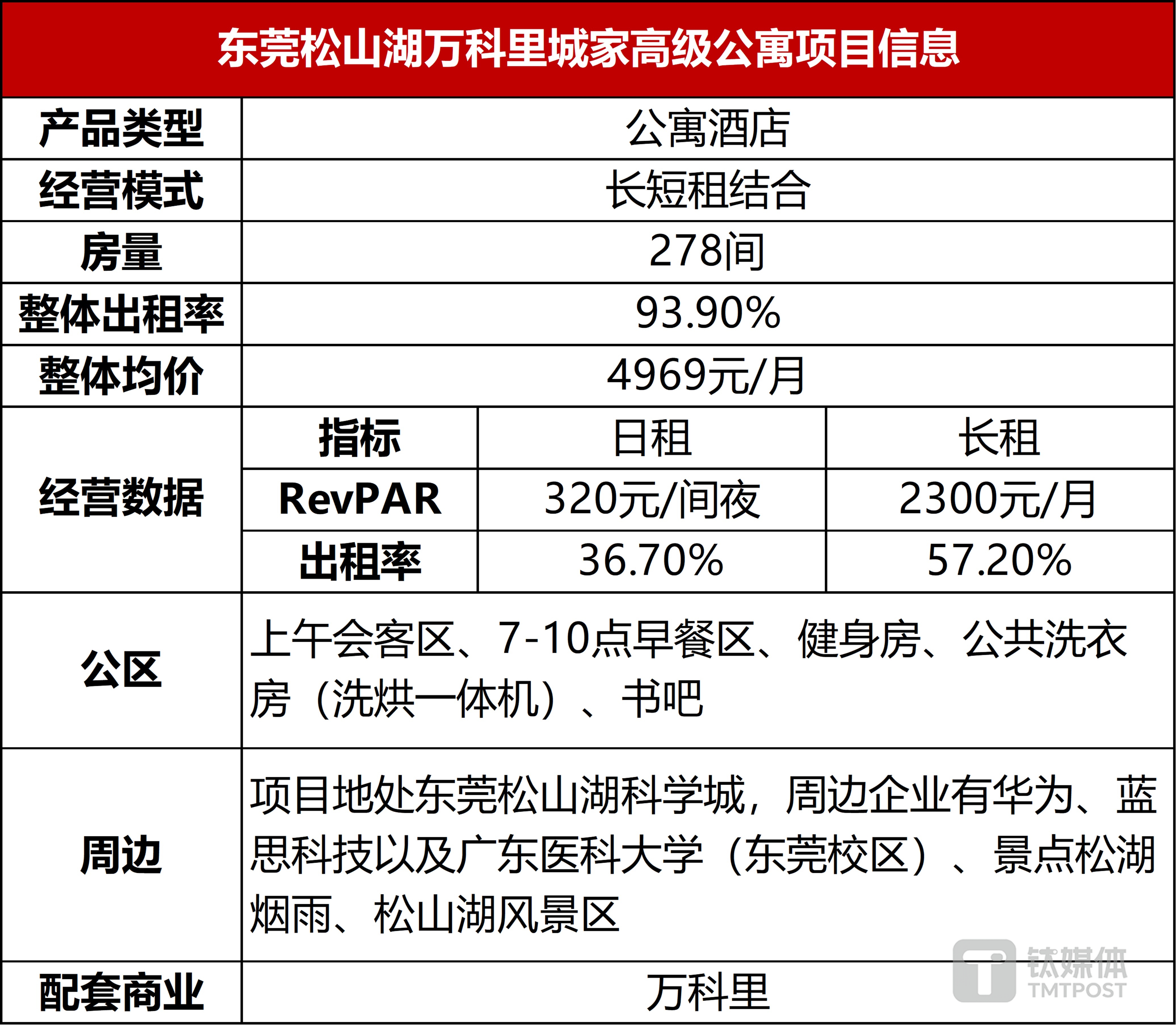 数据来源:公开信息,钛媒体app制图