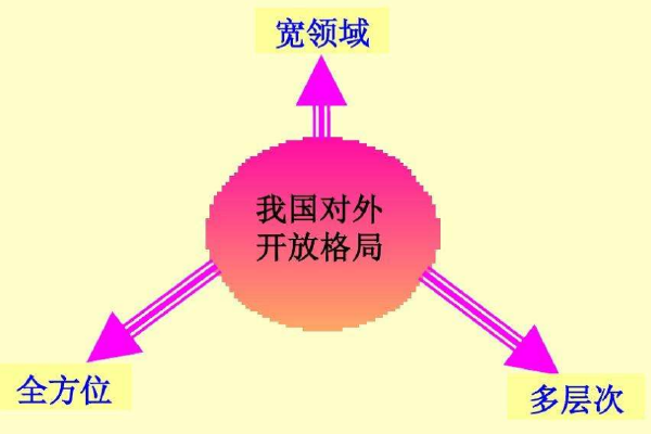 我国初步形成了什么的全方面的对外开放新格局