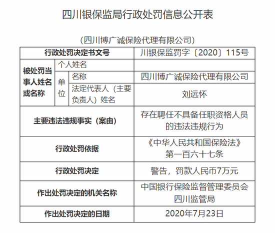 四川博广诚保代公司被罚7万:聘任不具备任职资格人员