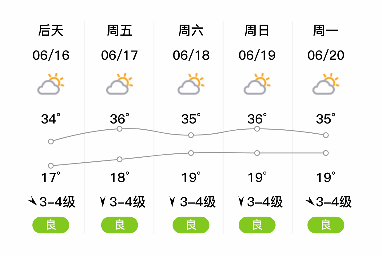 「忻州忻府」明日(6/15),多云,14~32℃,北风3~4级,空气质量优