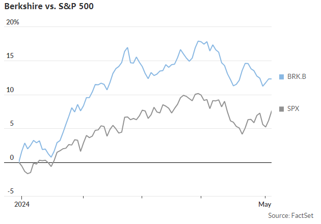 伯克希尔2024年股价大涨超12%,万亿市值梦想即将成真!