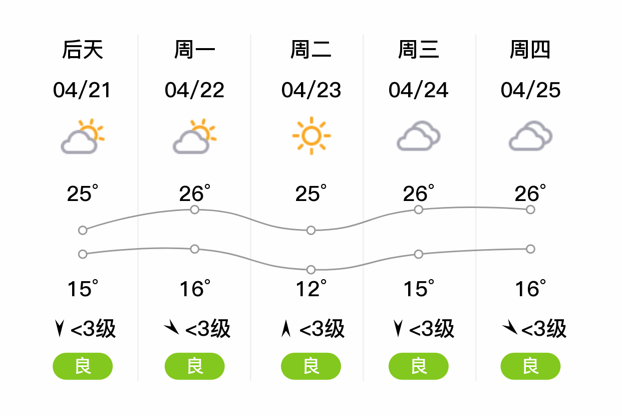 「徐州贾汪」明日(4/20),阴,13~24℃,北风 3级,空气质量良